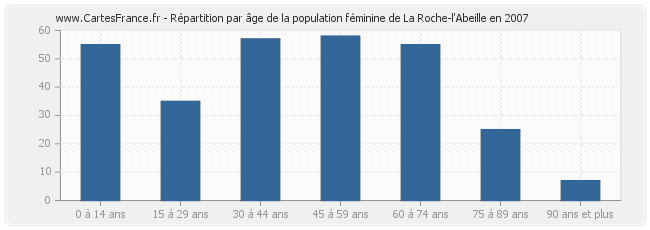Répartition par âge de la population féminine de La Roche-l'Abeille en 2007